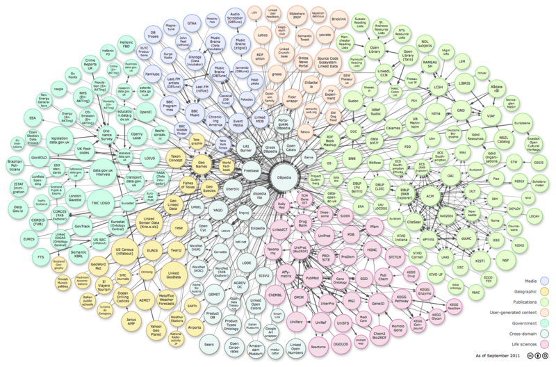 LOD szabványú adatszolgáltatások és kapcsolataik. Forrás: Anja Jentzsch, Wikimedia Commons http://en.wikipedia.org/wiki/file:lod_cloud_diagram_as_of_september_2011.