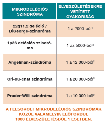 (van ahol már igen) Down-szindróma (21-es triszómia) Edwards-szindróma (18-as triszómia) Patau-szindróma (13-as triszómia)