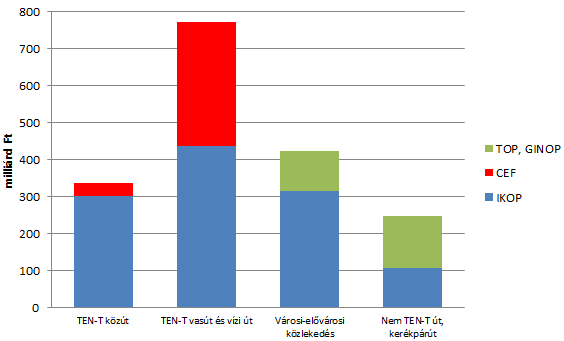 Integrált Közlekedésfejlesztés Operatív Program (IKOP) és Európai Hálózatfinanszírozási Eszköz (CEF) 1. Nemzeti Közlekedési Infrastruktúra-fejlesztési Stratégiára épül. 2.