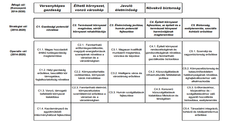 2. ábra. Miskolc város fejlesztésének célrendszere (forrás: ITS, 2014., 7.oldal) Miskolc ITP Az ITP egyes projektcsomagjai és projektjei megfeleltethetőek az itt feltüntetett céloknak.