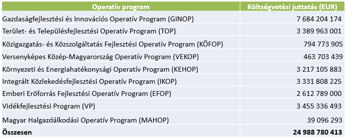 Operatív Programok