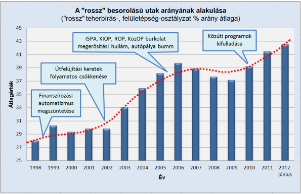 Megfelelően egyeztetett új közlekedésstratégia és az ebből levezetett projekt-rangsor (fordított sorrend nem elfogadható) 2.