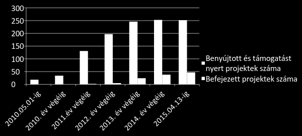 Megvalósításra benyújtott és befejezett projektek I. KEOP-1.2.0.