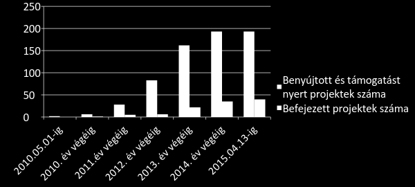 Megvalósításra benyújtott és befejezett projektek II. KEOP-1.3.0.