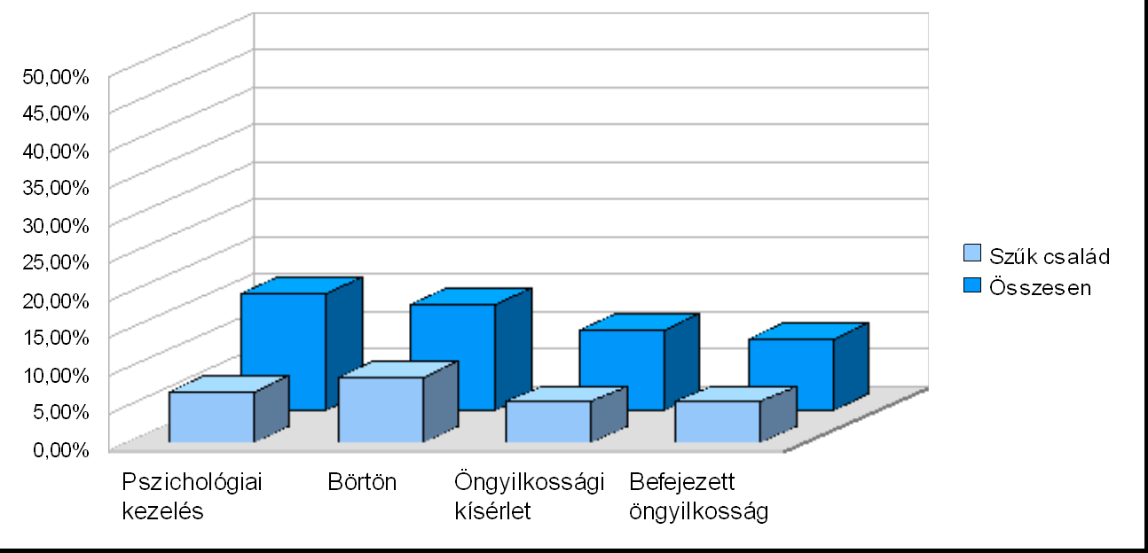 volt jellemző. A nyugtató- és altatószerek jelentős fogyasztása az esetek hatodában, végül a kábítószer fogyasztás a családok kevesebb, mint egynyolcadában jelenik meg.