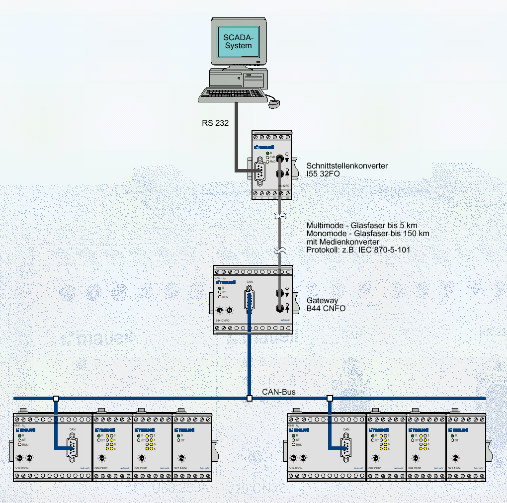 Folyamatautomatizálás Decentralizált automatizáló-rendszer
