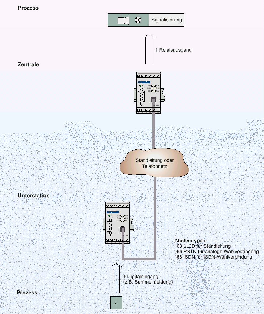 Jelrendszer Két modem-készülékkel