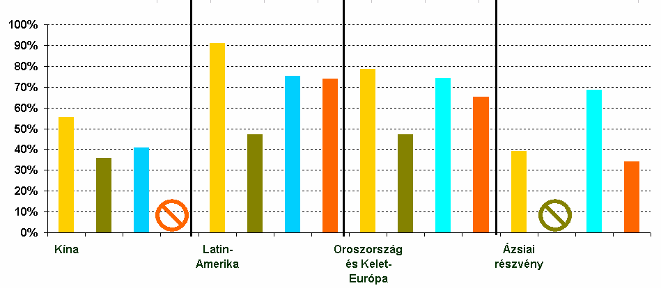 Magasan a versenytársak felett teljesítı alapok