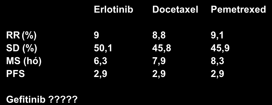 Másodvonalbeli kezelés Erlotinib Docetaxel Pemetrexed RR (%) 9 8,8 9,1