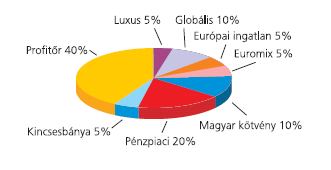 Három választható portfólió a forintos Presztízshez Dinamikus portfólió -Fiatalabb / kockázatvállalóbb ügyfeleknek -Hosszabb tartamra