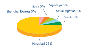 Három választható portfólió az eurós Presztízshez is Dinamikus portfólió -Fiatalabb / kockázatvállalóbb ügyfeleknek -Hosszabb tartamra Kiegyensúlyozott