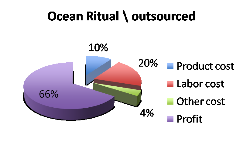 Ocvean Ritual BodyTreatment