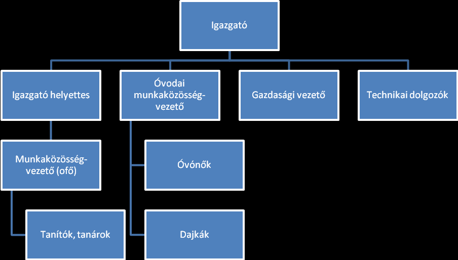 5.2 AZ INTÉZMÉNYVEZETŐ JOGKÖRE ÉS FELADATAI Az intézményvezető munkáját a magasabb jogszabályok, a fenntartó, valamint az iskola belső szabályzatai által előírtak szerint végzi.