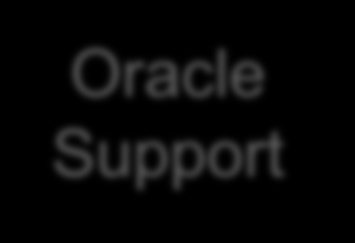 Az Ügyfél Szakembereit az Eszkalációk kötik le Ügyfél Oracle Support
