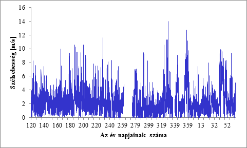 Észak-pesti bevásárlóközpont A mérés 10 hónapjára az átlagos szélsebesség