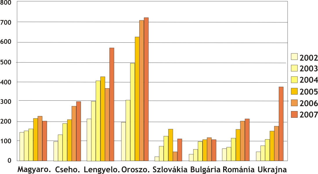 Gyógyszervizsgálatok területi összefüggései Magyarországon a háziorvosok körében végzett felmérés alapján Magyarországi és régiós vizsgálati számok Ahogy korábban említettük, Magyarország