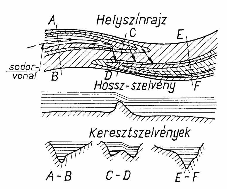 140 HAJÓZÁS I. 3.3.2 Hajóút-paraméterek forrás: Dr. Csongrádi Kornél, Vízrajz, Budapest, 1979. 3.3.4. ábra: Jó (balra) és rossz (jobbra) gázló mederviszonyai A belvízi hajózásban víziútnak a víziközlekedésre alkalmas belvizeket nevezik.