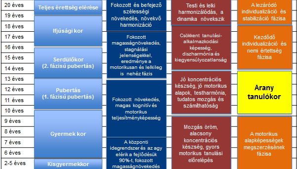 Életkori