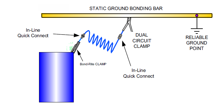 Bond-Rite EZ használata Kétpólusú csipesz Bond-Rite Clamp Működés Csatlakoztassa a csipeszt a földelni kívánt eszközhöz (hordó, tartály, IBC konténer, stb.).