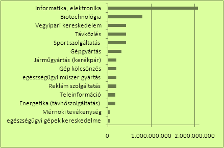 Kockázati tőke eredmények (2011.