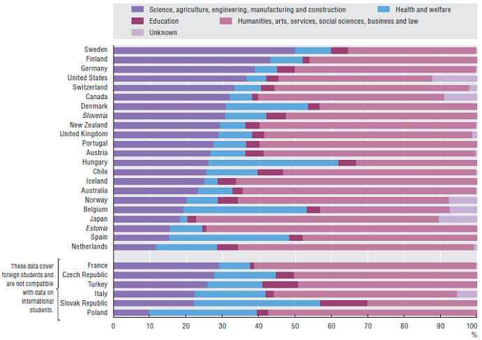 A külföldi hallgatók által választott szakterületek az OECD országaiban Forrás: OECD Ázsiai diákok Magyarországon Dél-nyugat-ázsia kiemelt országaiból érkező hallgatók A hazánk számára kiemelt