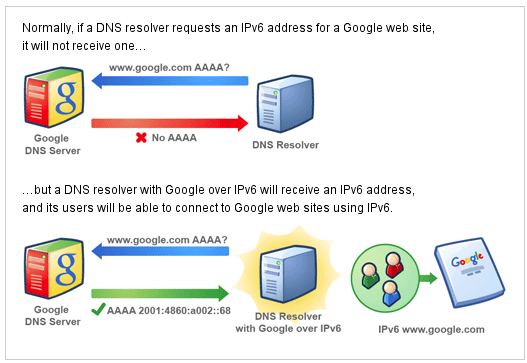 World IPv6 Day Műszaki háttér IPv6 tartalom elérési lehetőségek jelenleg: Ugyanazon URL használata IPv4 és IPv6 esetében is, de white-list szűrő használatával (pl. google.