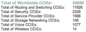 Egyéni minısítések CCIE A világon összesen >20.