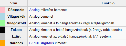 Egyéb kimeneti eszközök - hangkártya Egy tipikus hangkártyán van egy hangchip, ami magában foglal egy digitálisanalóg konvertert (DAC Digital to Analog Converter), ami a digitálisan felvett és