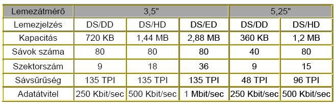 Történelme: 8-160 kbyte 5.25-160 / 320 kb, 180 / 360 kb Jellemzői: - 1,2 MB Cserélhetők 5,25, v.