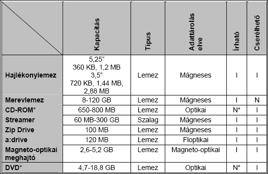 Optikai meghajtó CD, DVD Sebesség: Alap - 1x