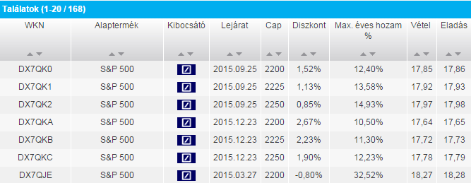 2.2. Diszkont certifikátok A diszkont certifikátok működése nagyon hasonló az index certifikátokéhoz, hiszen ezekkel a termékekkel is mögöttes termékek árfolyamának növekedésére tudunk spekulálni