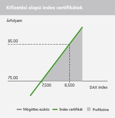 Példa A Deutsche Telekom árfolyama 14,5, az általunk választott egy éves futamidejű certifikátunk árfolyama 12 (17,2 %-os diszkont), míg a cap (maximálisan elérhető árfolyam) értéke 13.