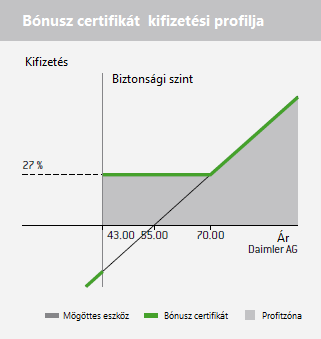 Példa A Daimler árfolyama 55, az általunk választott egy éves futamidejű certifikát árfolyama, amelyet kibocsátáskor veszünk meg, szintén 55, a biztonsági szint 43, a bónusz szint 70.