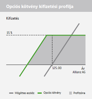 Példa Az Allianz árfolyama 125, tegyük fel, hogy az általunk választott opciós kötvénynek a lehívási ára ugyanitt található, és 7,5 % kuponfizetést ígér a két éves futamidő alatt.