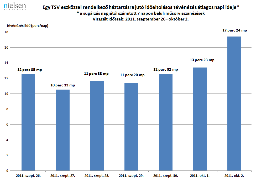 sugárzástól számított 3 napon belüli visszanézéseket vizsgáltuk meg, amely során az időeltolásos tévénézés átlagos aránya majdnem a duplájára növekedett: 0,6%-ról 1,1%-ra, a teljes mintán.