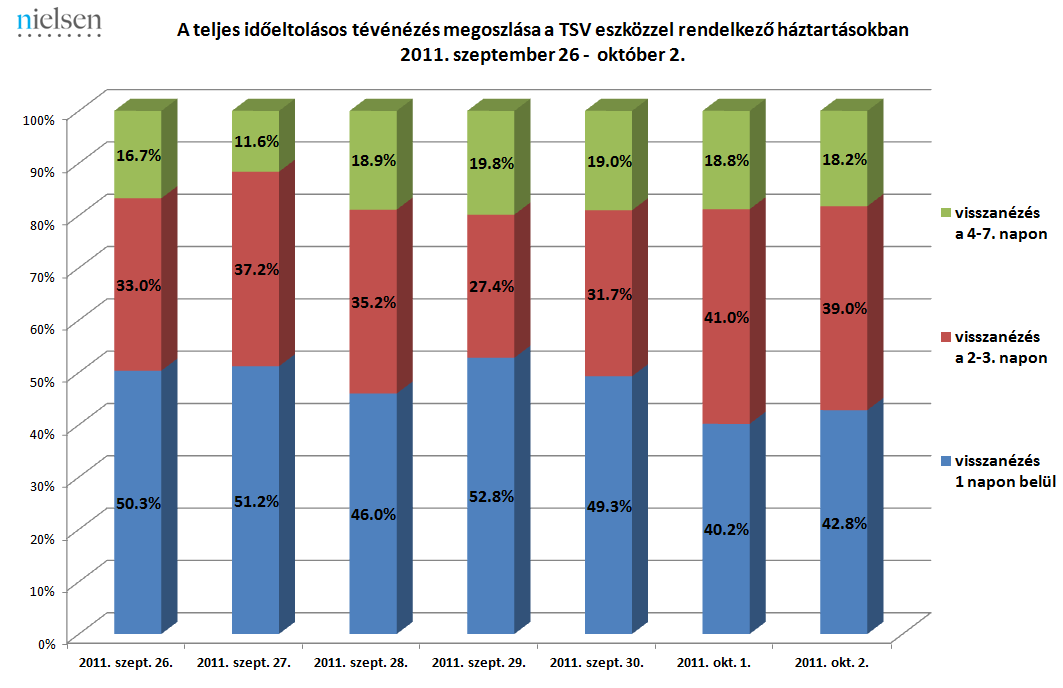 (október 1.) leszámítva minden vizsgált napon a rögzített műsorok 24 órán belüli késleltetett megtekintése fordult elő legnagyobb arányban.