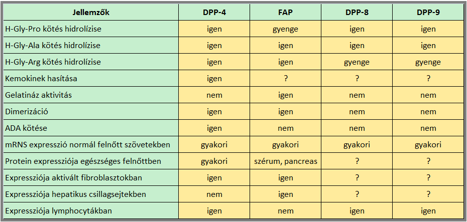 A DPP-4 géncsaládba tartozó, enzimaktivitással rendelkező fehérjék jellemzőit az alábbi táblázat foglalja össze (2. táblázat). 2.táblázat A DPP-4, FAP, DPP-8 és DPP-9 általános jellemzői 45.