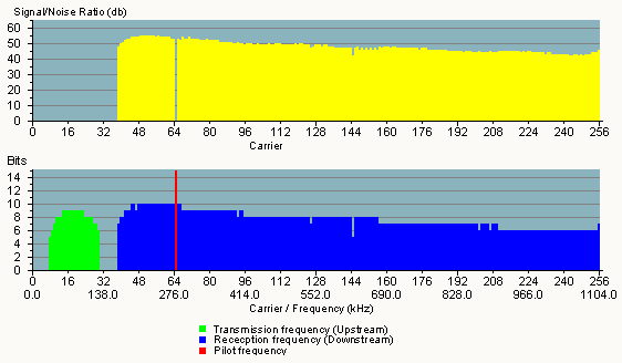 Alábbi képen egy szinkronban lévő ADSL modem SNR és bitallokációs táblája látható. A sárga/kék rész a letöltési irány, a zöld pedig a feltöltési.