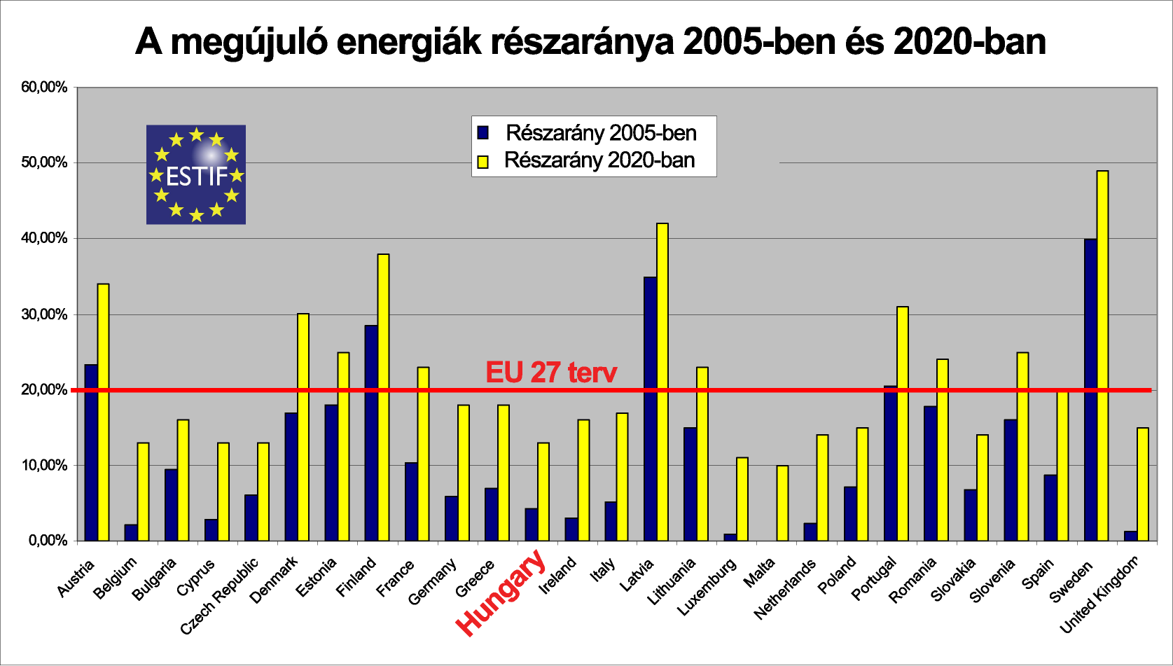 Európai Parlament és Tanács RED irányelve Magyarország számára 2020-ra: Megújulók részaránya 13% a bruttó végső