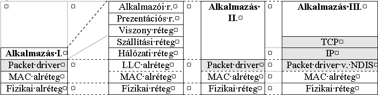 A hálózati réteg Röviden ismételjük át az eddig tanultakat, de érdekesség képen most egy programozó szempontjából.