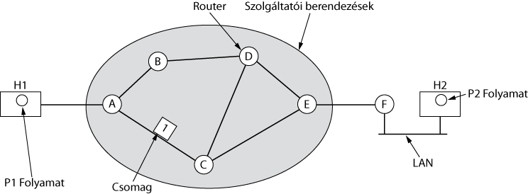 5. A hálózati réteg - Feladata a csomag eljutatása a célig (az adatkapcsolási réteg csak egyik hosztól a másikig viszi a csomagot) - Ismernie kell a kommunikációs alhálózatot: - útkeresés -