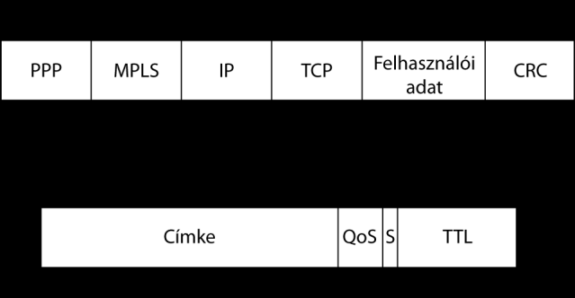 - A QoS meghatározza a szolgálat osztályát - S hierarchikus osztályoknál alkalmazzák és több egymásra halmozott címkére utal - TTL a csomag élettartamára utal 5.