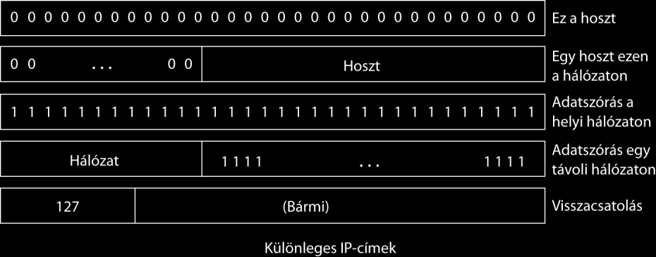 - Darabeltolás mindegyik darab 8 bájt (8 Bájt az elemi darabméret) többszörösének kell lennie megközelítőleg 8200 darab 13 biten tárolva - Fejrész ellenőrző 1 komplemenssel adjuk össze az eredmény 0
