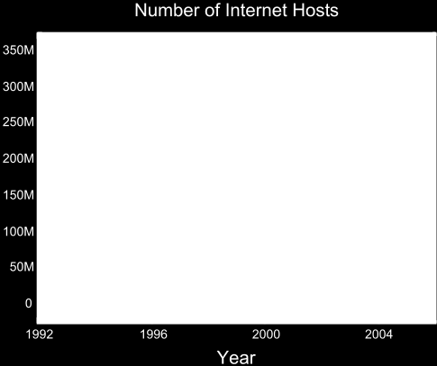 Számítógépes hálózatok A számítógépes hálózatok kialakulása Az internet hostok számának