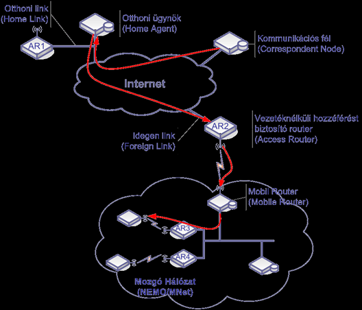 hálózat, egyetlen egységet alkotva mozog Mobil útválasztó (Mobile Router) rejti el a hálózat belső jellemzőit a külvilág elől A hálózat