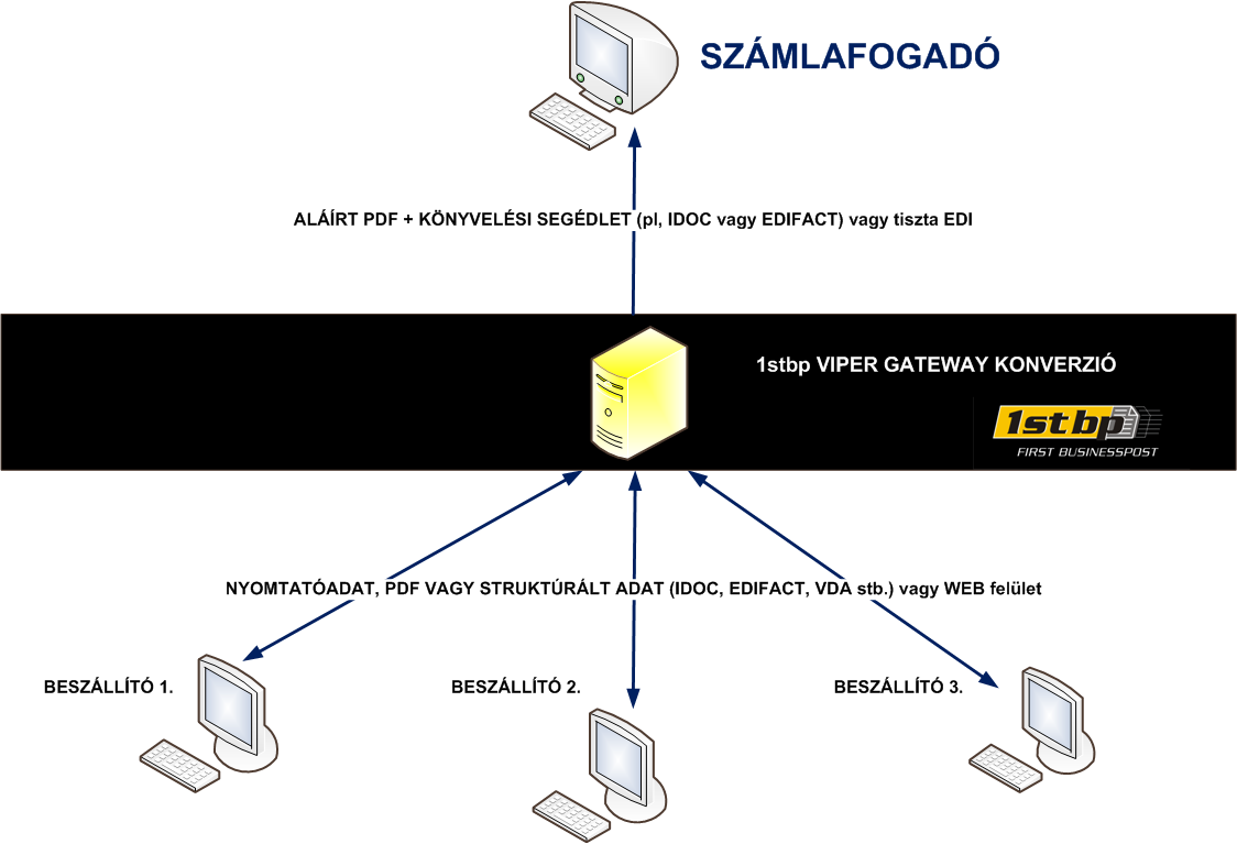 Számlafogadás folyamatábra 13 May