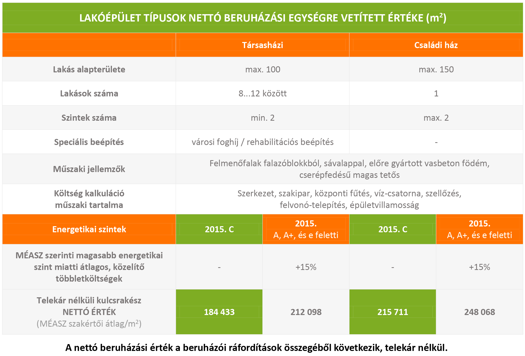 Javasolt konstrukciók és lehetséges hozadékok kapcs A beruházási érték, mint kiinduló pont meghatározás Középértékek 75m2 TH, 148m2 CSH Volumen: évi 40.