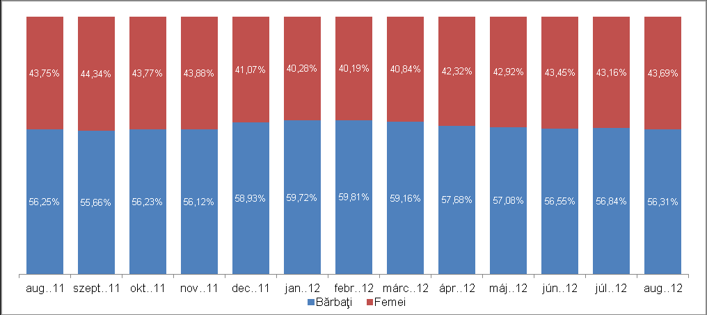 6-os számú ábra A munkanélküliek számának evoluciója Szatmár megyében Ennek ellenére, amint az a 6-os számú ábrából is kiderül, a munkanélküliek száma csökkenő tendenciát mutat.