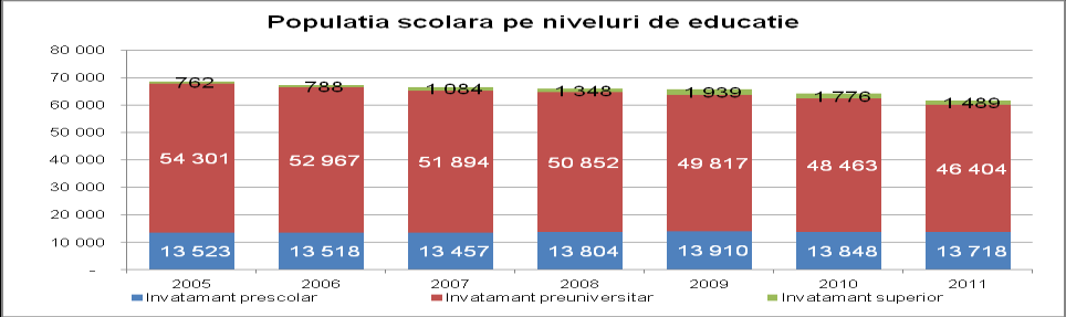 10-es számú ábra A beiskolázottak száma Forrás: Az Országos Statisztikai Hivatal Ha részletesen elemezzük a beiskolázottságot a különböző oktatási szinteken (11-es ábra), megállapíthatjuk, hogy az