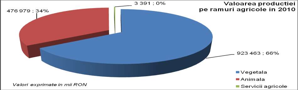 23-as számú ábra Mezőgazdasági ágazatok szerinti termelési értékek Mezőgazdasági ágazatok szerinti termelési értékek 2010-ben Ezer RON-ban kifejezve Növényi Állati Mezőgazdasági szolgáltatások